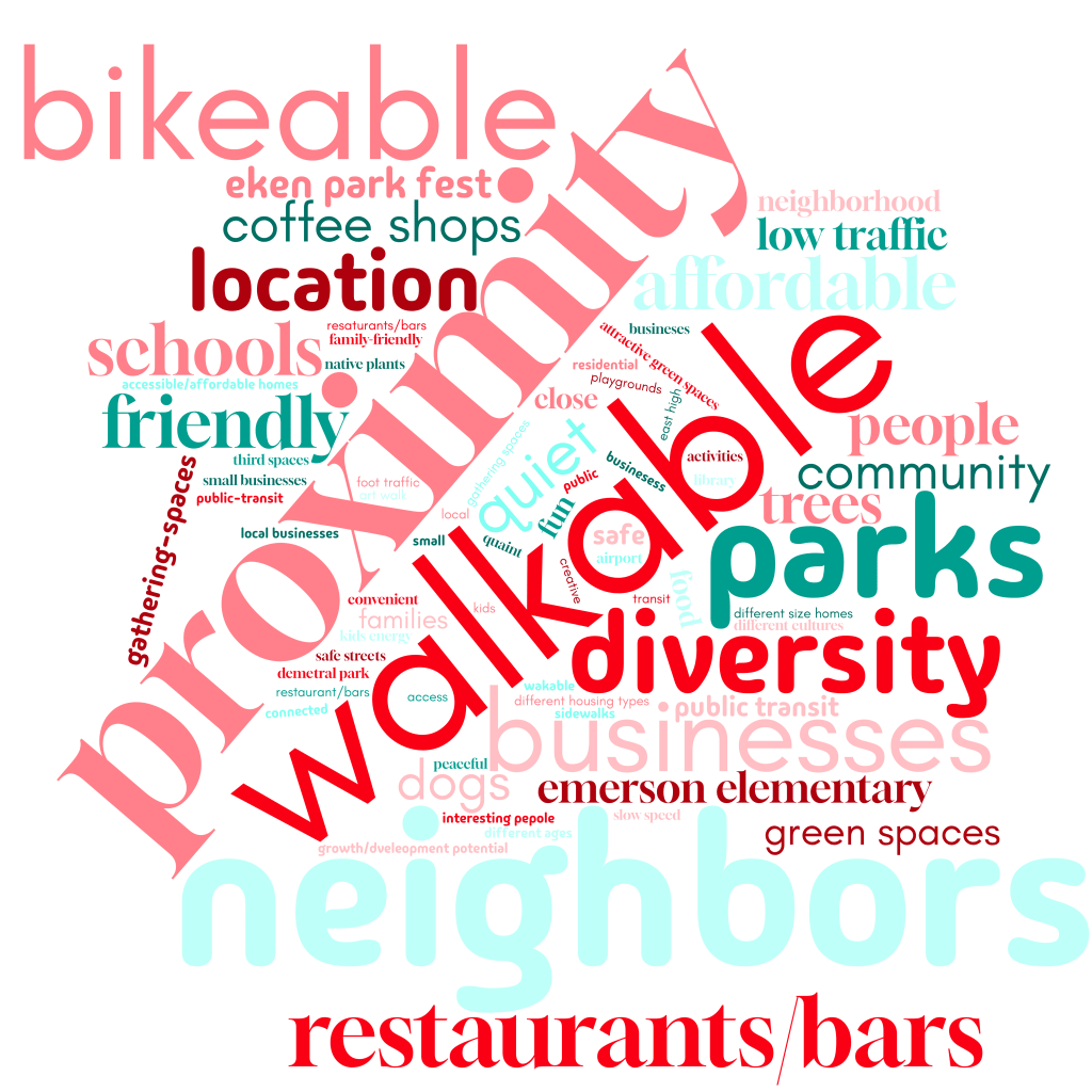 a word cloud of the words that people used to describe what they like about Eken Park and Emerson East neighborhoods. Bigger words were said by more people. The biggest words are "proximity", "walkable" "neighbors" and "bikeable". 